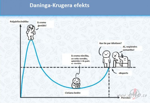 Daninga Krugera efekts